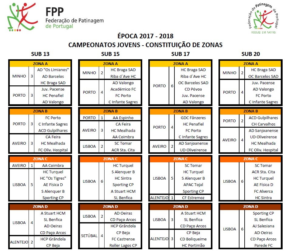 Campeonatos Nacionais Jovens FPP divulga zonas